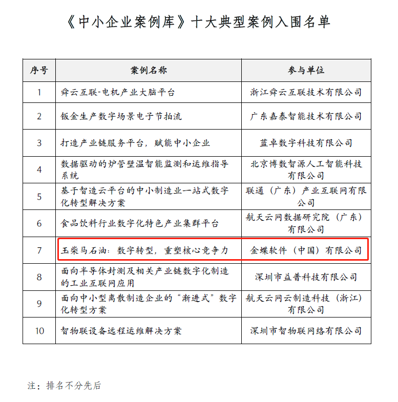 金蝶客戶入圍“工業互聯網產業聯盟”《中小企業案例庫》！